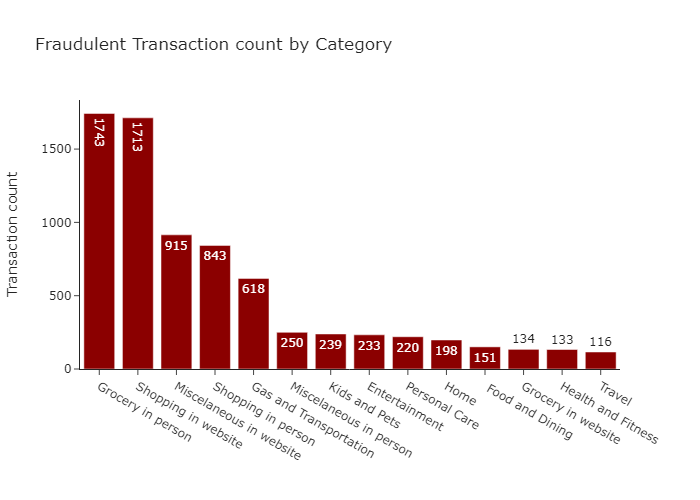 Fraudulent Transaction count by Category